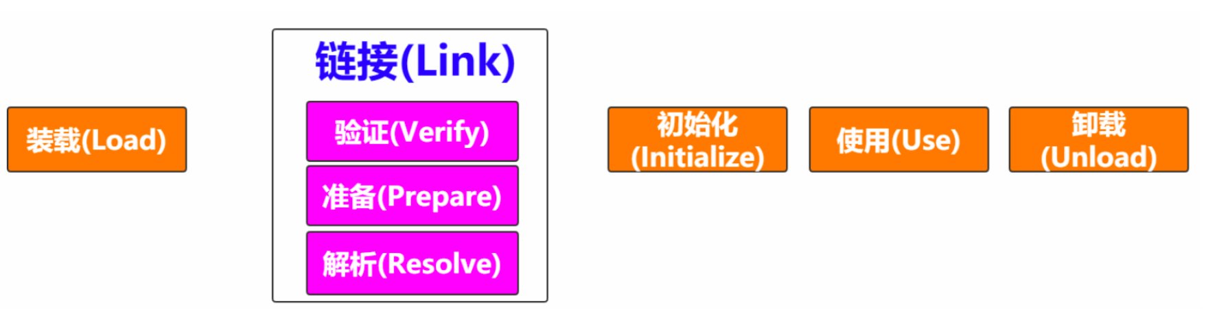 类加载过程