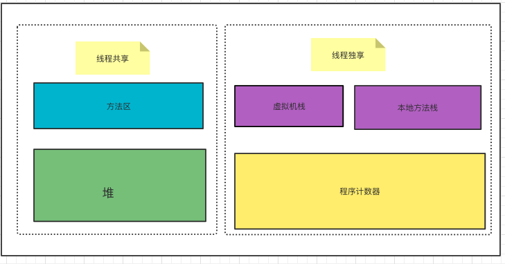 数据区域